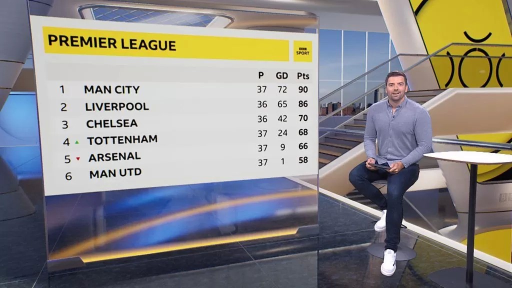 The Football News Show: Fifth in the Premier League is 'still progress' for Arsenal